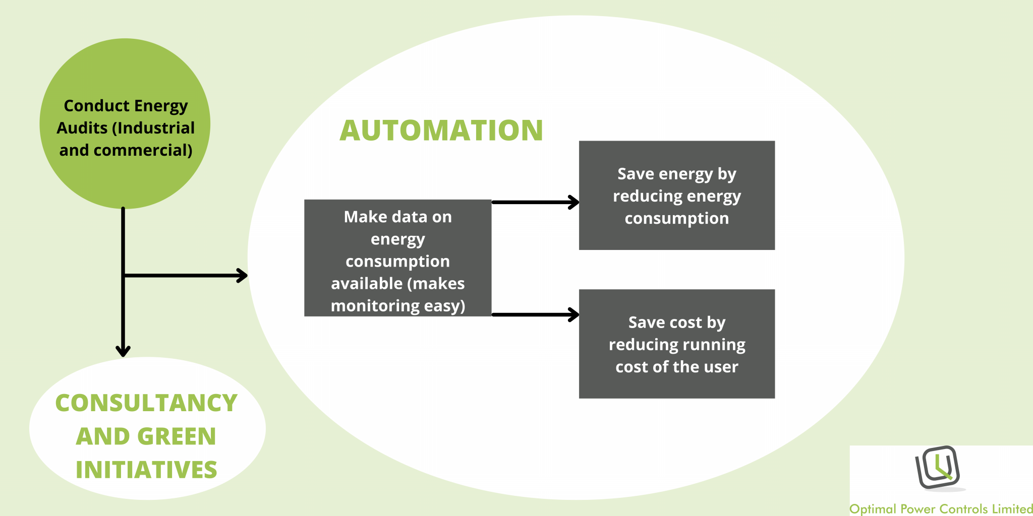 Optimal Power Controls Limited Your solutions partner